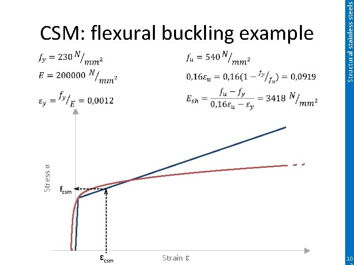 Stress σ Structural stainless steels CSM: flexural buckling example fcsm εcsm Strain ε 10