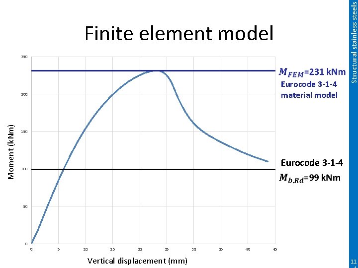 250 Eurocode 3 -1 -4 material model Moment (k. Nm) 200 Structural stainless steels