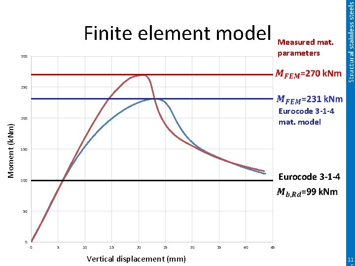 parameters 300 Structural stainless steels Finite element model Measured mat. 250 Eurocode 3 -1