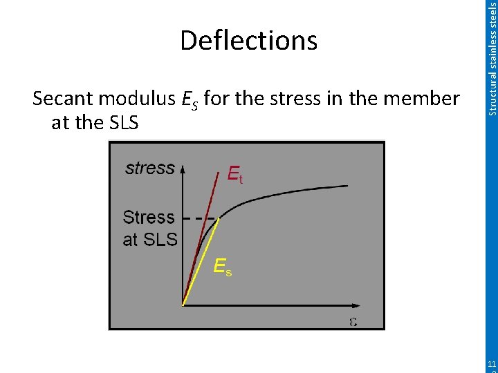 Secant modulus ES for the stress in the member at the SLS Structural stainless