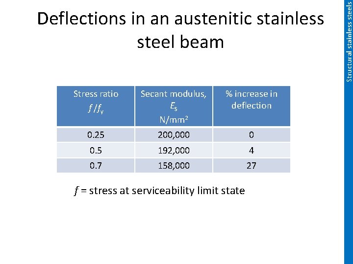 Stress ratio f /fy Secant modulus, ES N/mm 2 % increase in deflection 0.