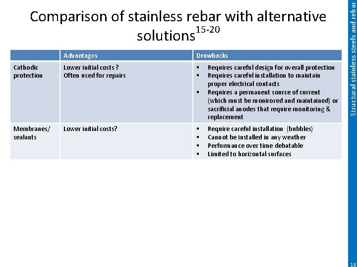 Cathodic protection Membranes/ sealants Advantages Drawbacks Lower initial costs ? Often used for repairs