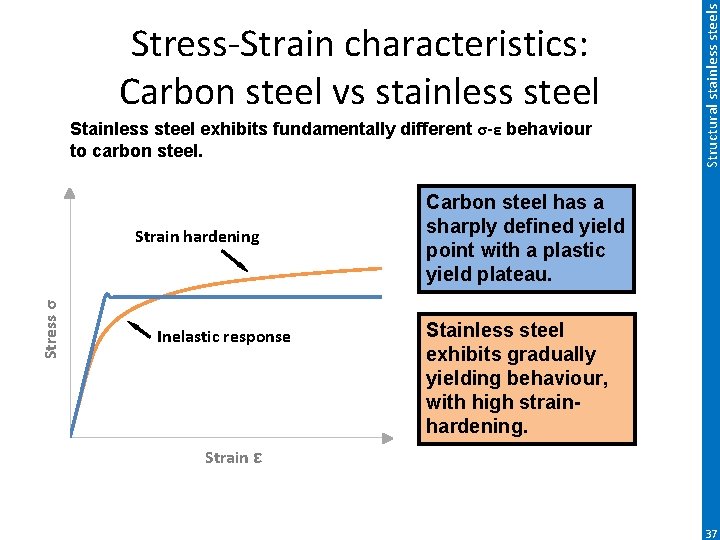 Stainless steel exhibits fundamentally different σ-ε behaviour to carbon steel. Stress σ Strain hardening