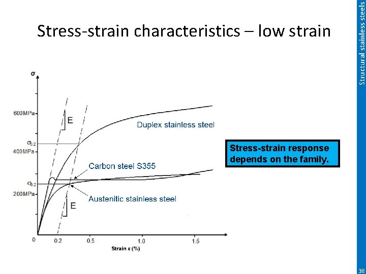 Structural stainless steels Stress-strain characteristics – low strain Stress-strain response depends on the family.