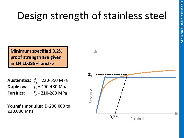 Minimum specified 0. 2% proof strength are given in EN 10088 -4 and -5