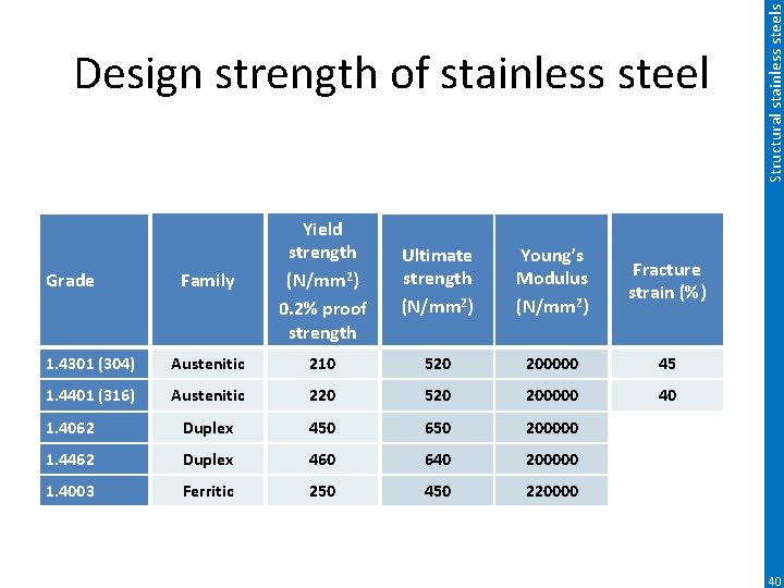 Family Yield strength (N/mm 2) 0. 2% proof strength Ultimate strength (N/mm 2) Young’s