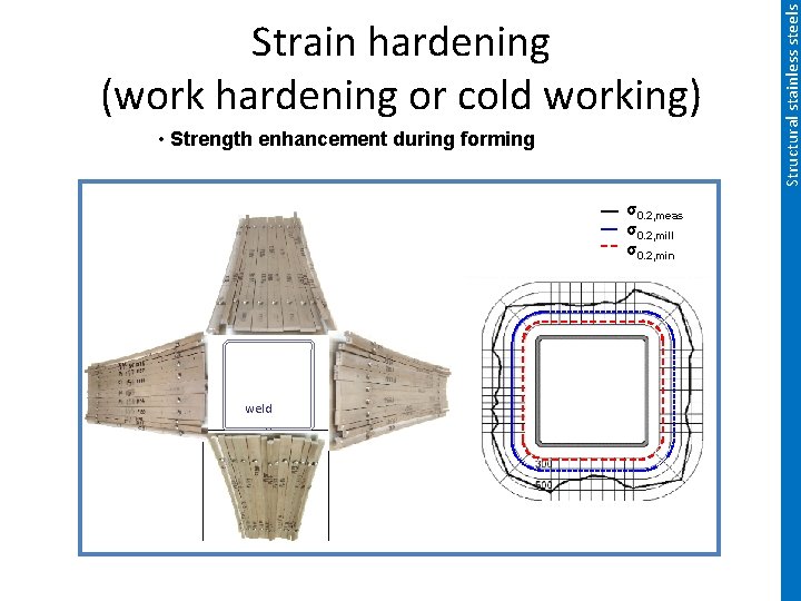  • Strength enhancement during forming σ0. 2, meas σ0. 2, mill σ0. 2,