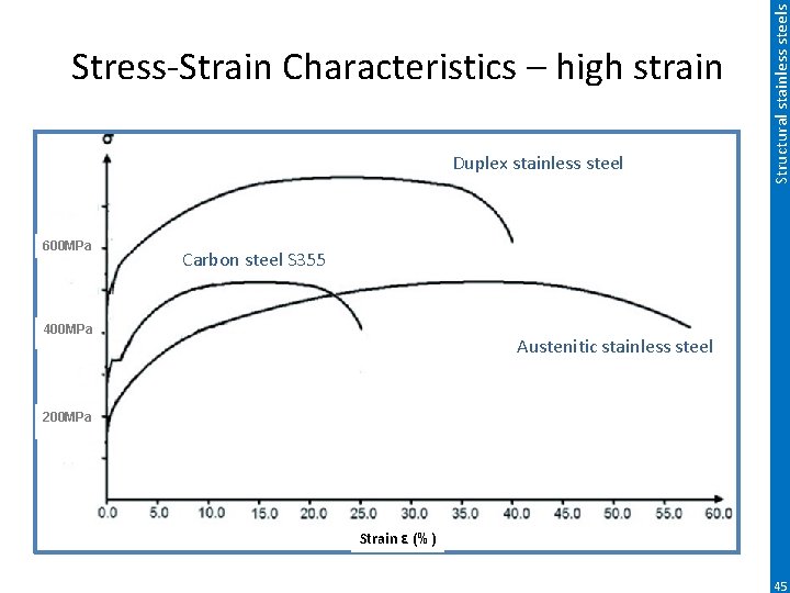 Duplex stainless steel 600 MPa Structural stainless steels Stress-Strain Characteristics – high strain Carbon