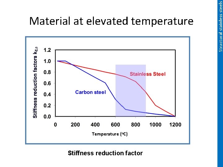 Temperature (o. C) Stiffness reduction factor Structural stainless steels Material at elevated temperature 