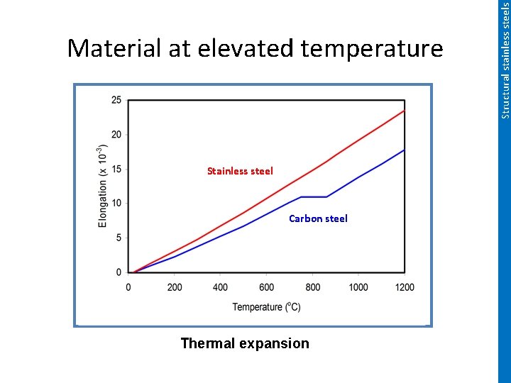 Stainless steel Carbon steel Thermal expansion Structural stainless steels Material at elevated temperature 