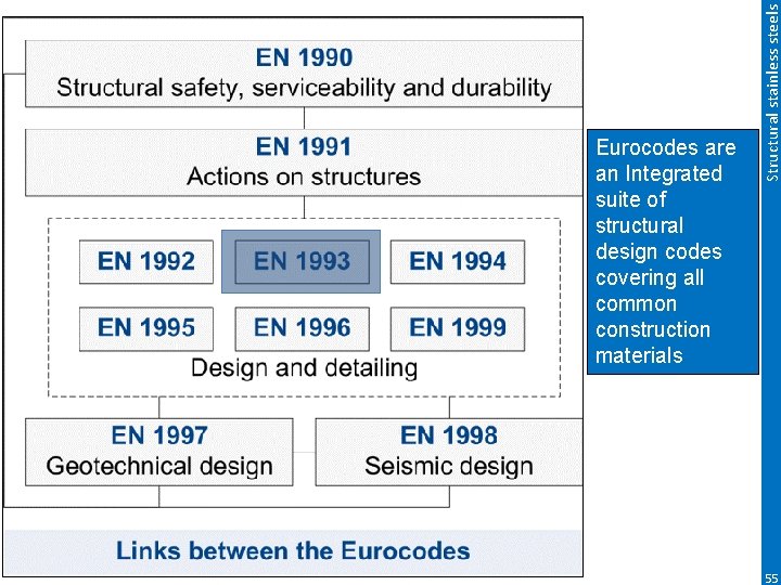 Structural stainless steels Eurocodes are an Integrated suite of structural design codes covering all