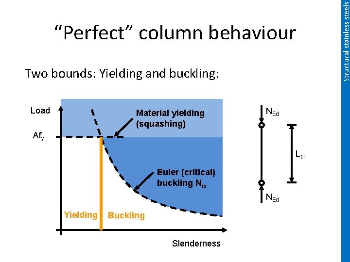 Two bounds: Yielding and buckling: Load Material yielding (squashing) NEd Afy Lcr Euler (critical)