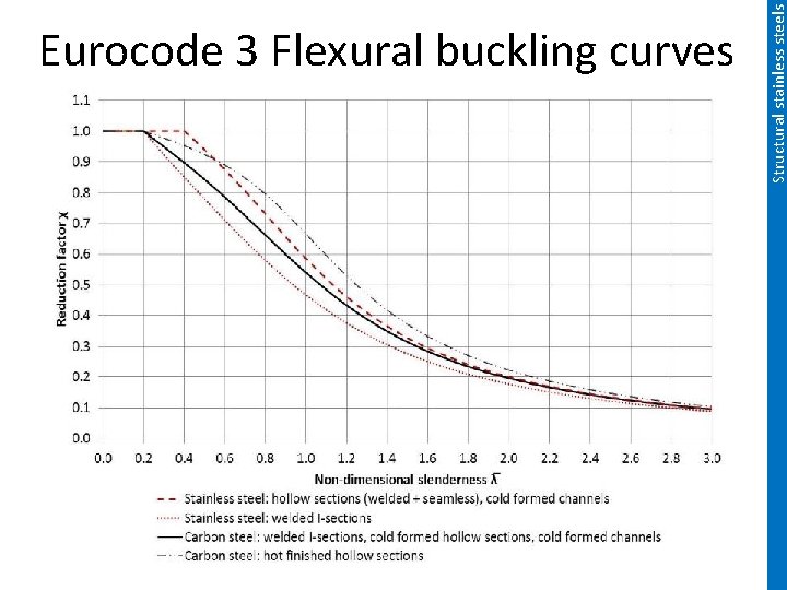 Structural stainless steels Eurocode 3 Flexural buckling curves 