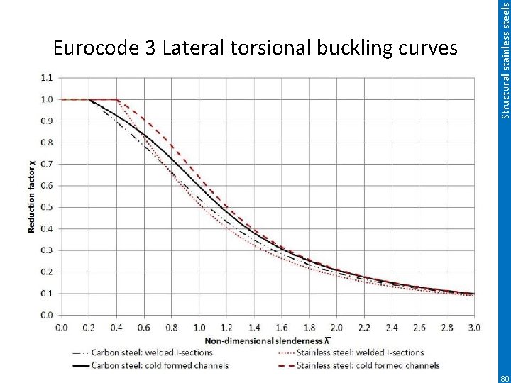 Structural stainless steels Eurocode 3 Lateral torsional buckling curves 80 