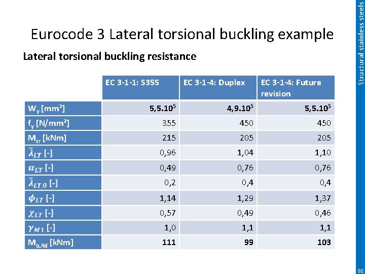 Lateral torsional buckling resistance EC 3 -1 -1: S 355 Wy [mm³] EC 3