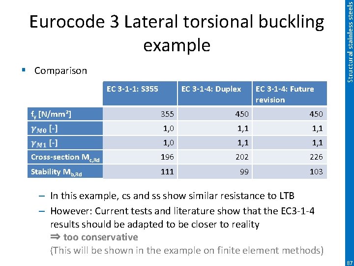 § Comparison EC 3 -1 -1: S 355 fy [N/mm²] EC 3 -1 -4: