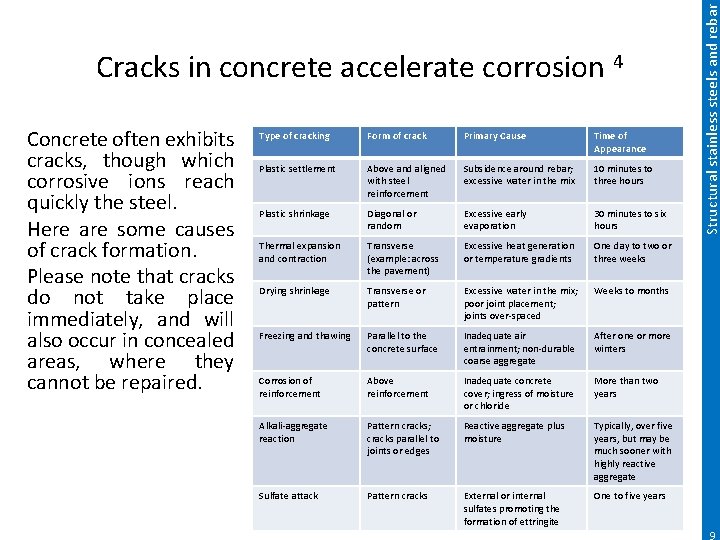 Concrete often exhibits cracks, though which corrosive ions reach quickly the steel. Here are