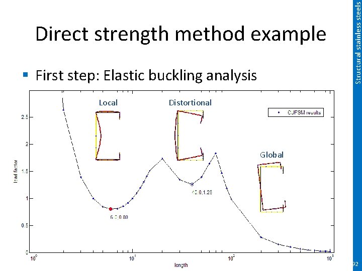 § First step: Elastic buckling analysis Local Structural stainless steels Direct strength method example