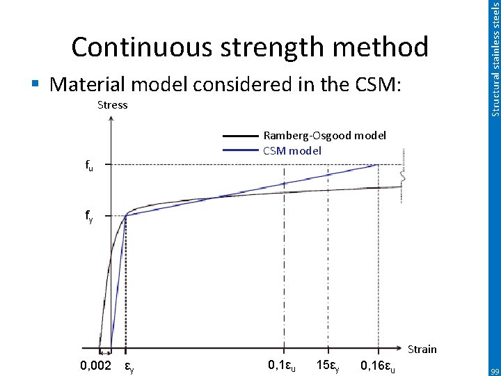 § Material model considered in the CSM: Stress Structural stainless steels Continuous strength method