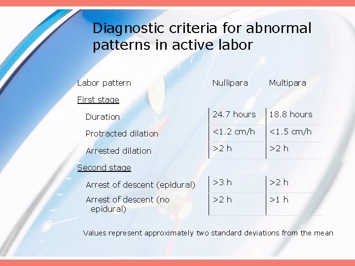 Diagnostic criteria for abnormal patterns in active labor Labor pattern Nullipara Multipara Duration 24.