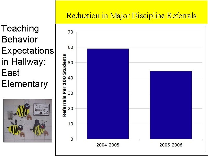 � Reduction in Major Discipline Referrals Teaching Behavior Expectations in Hallway: East Elementary 