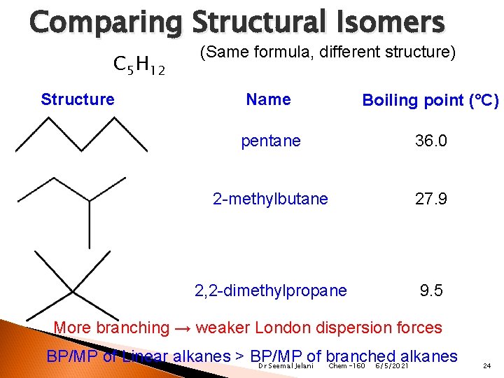 Comparing Structural Isomers C 5 H 12 Structure (Same formula, different structure) Name Boiling