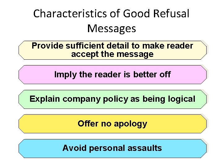 Characteristics of Good Refusal Messages Provide sufficient detail to make reader accept the message