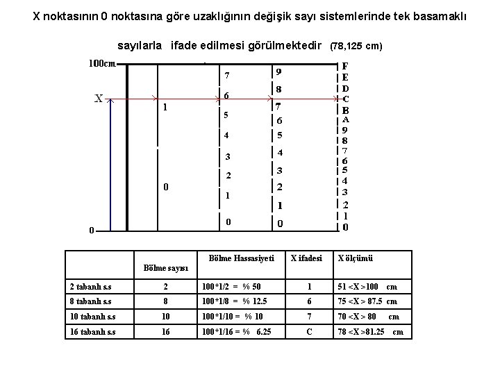 X noktasının 0 noktasına göre uzaklığının değişik sayı sistemlerinde tek basamaklı sayılarla ifade edilmesi