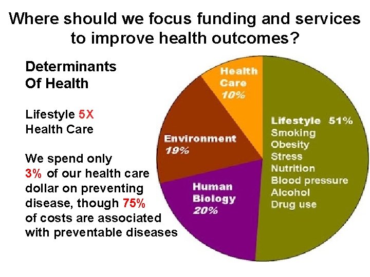 Where should we focus funding and services to improve health outcomes? Determinants Of Health