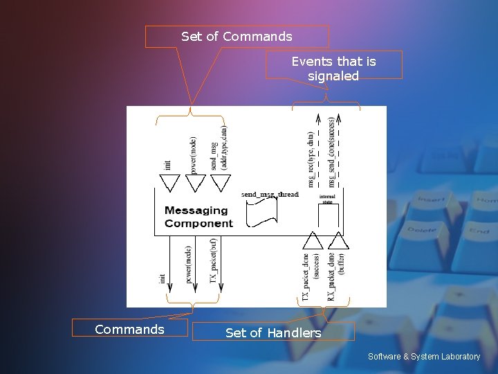 Set of Commands Events that is signaled Commands Set of Handlers Software & System