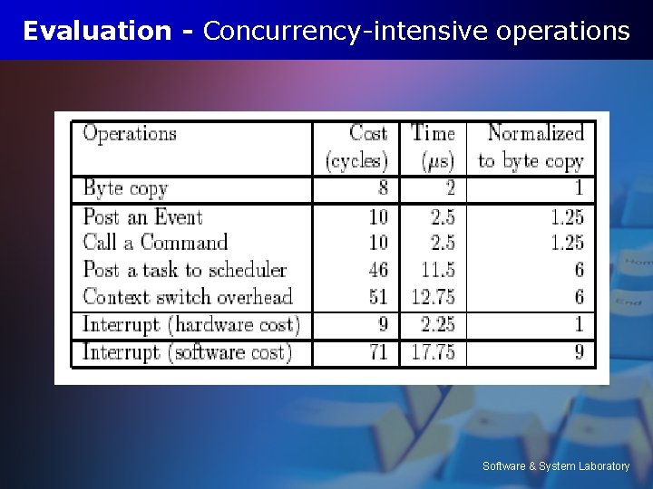 Evaluation - Concurrency-intensive operations Software & System Laboratory 