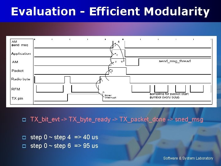 Evaluation - Efficient Modularity o TX_bit_evt -> TX_byte_ready -> TX_packet_done -> sned_msg o step