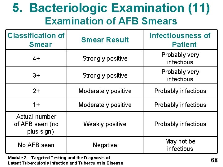 5. Bacteriologic Examination (11) Examination of AFB Smears Classification of Smear Result Infectiousness of