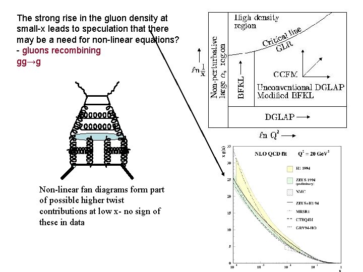 The strong rise in the gluon density at small-x leads to speculation that there