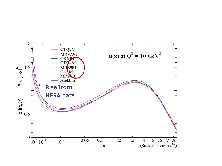Rise from HERA data 