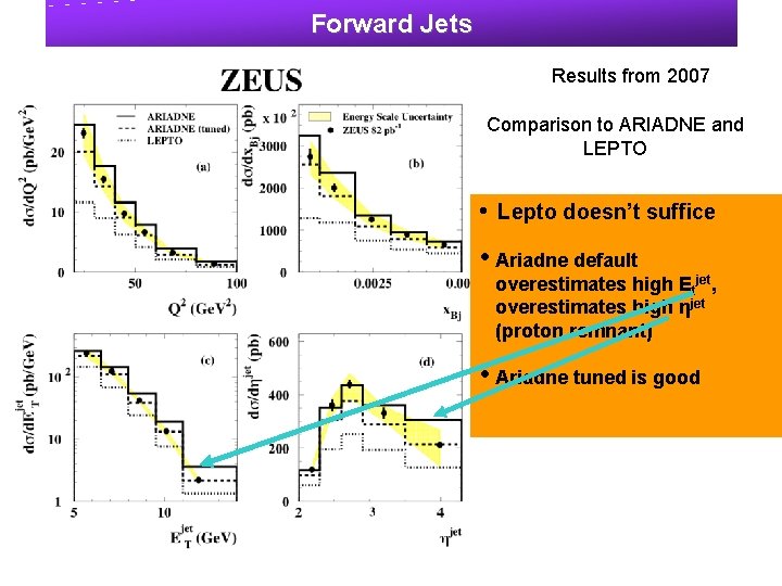 Forward Jets Results from 2007 Comparison to ARIADNE and LEPTO • Lepto doesn’t suffice