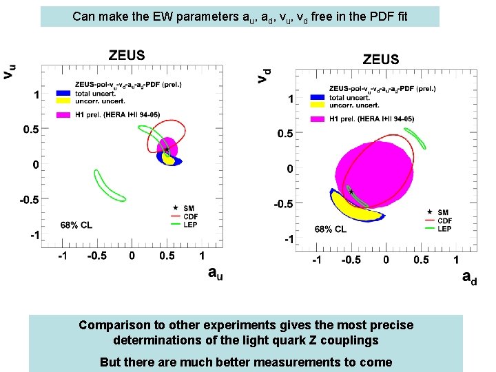 Can make the EW parameters au, ad, vu, vd free in the PDF fit