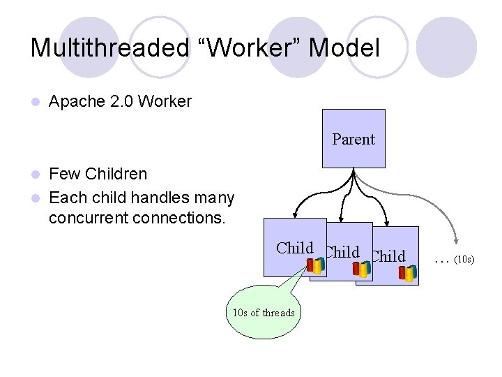 Multithreaded “Worker” Model l Apache 2. 0 Worker Parent Few Children l Each child