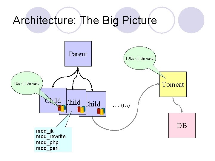 Architecture: The Big Picture Parent 100 s of threads Tomcat 10 s of threads