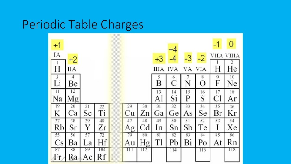 Periodic Table Charges 