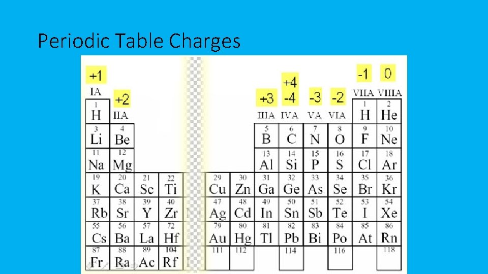 Periodic Table Charges Periodic Table Charges
