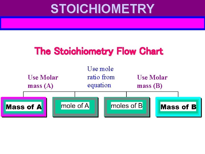 STOICHIOMETRY The Stoichiometry Flow Chart Use Molar mass (A) Use mole ratio from equation