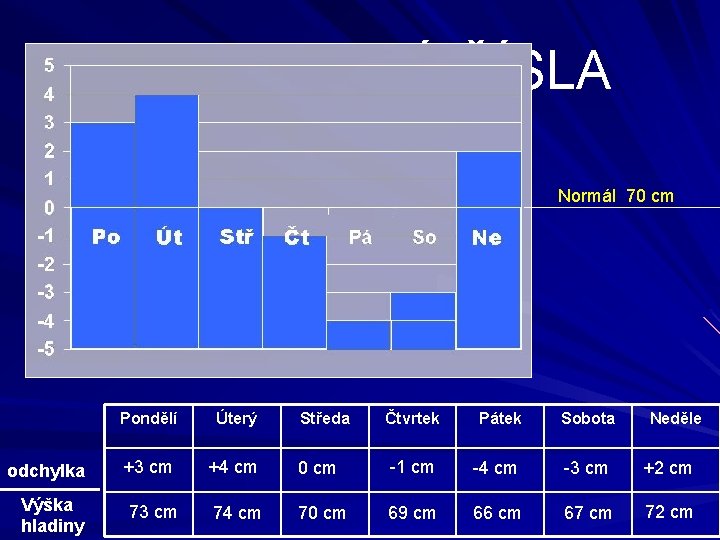 Téma: CELÁ ČÍSLA Normál 70 cm Pondělí Úterý Středa Čtvrtek Pátek Sobota Neděle odchylka