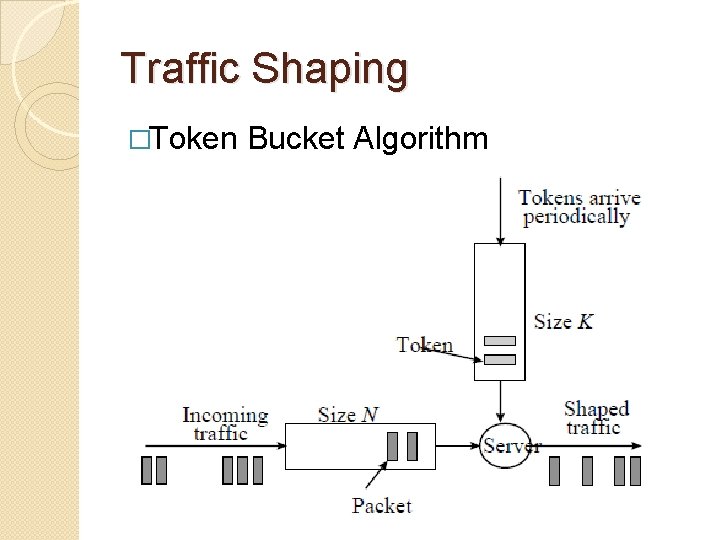 Traffic Shaping �Token Bucket Algorithm 