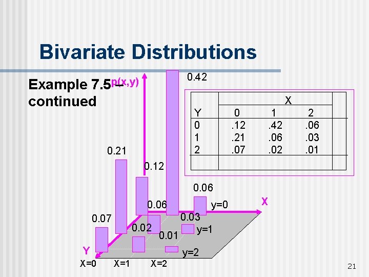 Bivariate Distributions 0. 42 7. 5 p(x, y) – Example continued X Y 0
