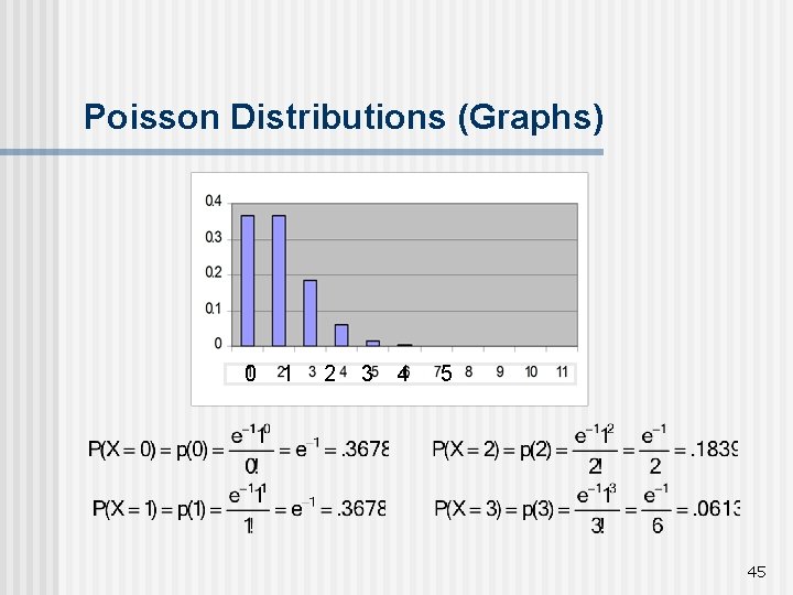 Poisson Distributions (Graphs) 0 1 2 3 4 5 45 