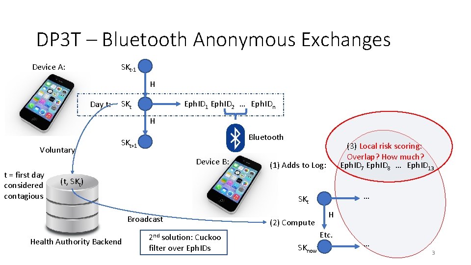 DP 3 T – Bluetooth Anonymous Exchanges SKt-1 Device A: H Day t: SKt