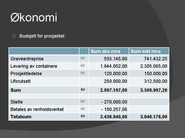 Økonomi � Budsjett for prosjektet: Sum eks mva Sum inkl mva Graveentreprise Kr 593.