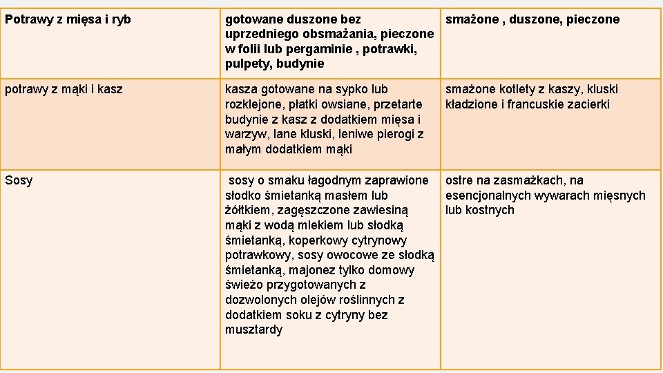 Potrawy z mięsa i ryb gotowane duszone bez smażone , duszone, pieczone uprzedniego obsmażania,