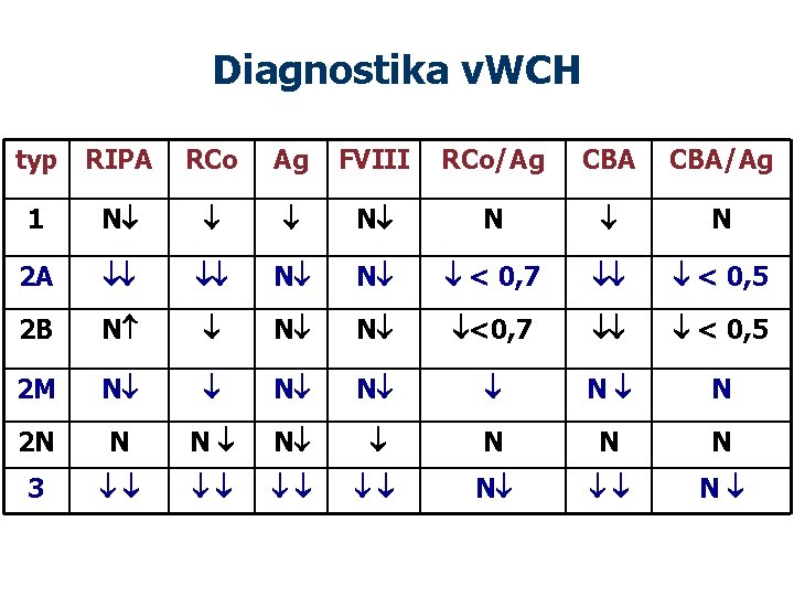 Diagnostika v. WCH typ RIPA RCo Ag FVIII RCo/Ag CBA/Ag 1 N N N